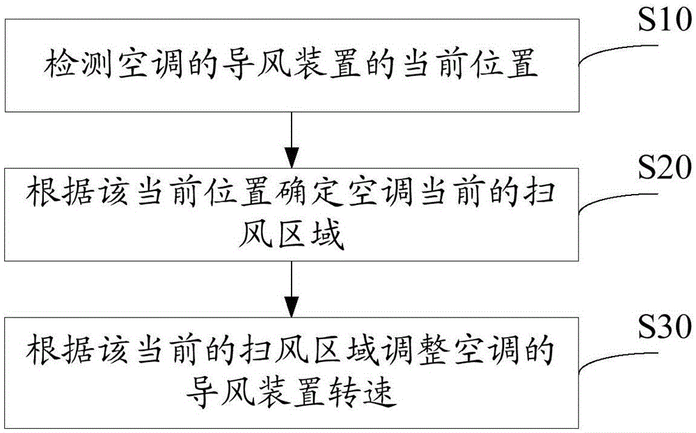 Air conditioner air sweeping control method and system