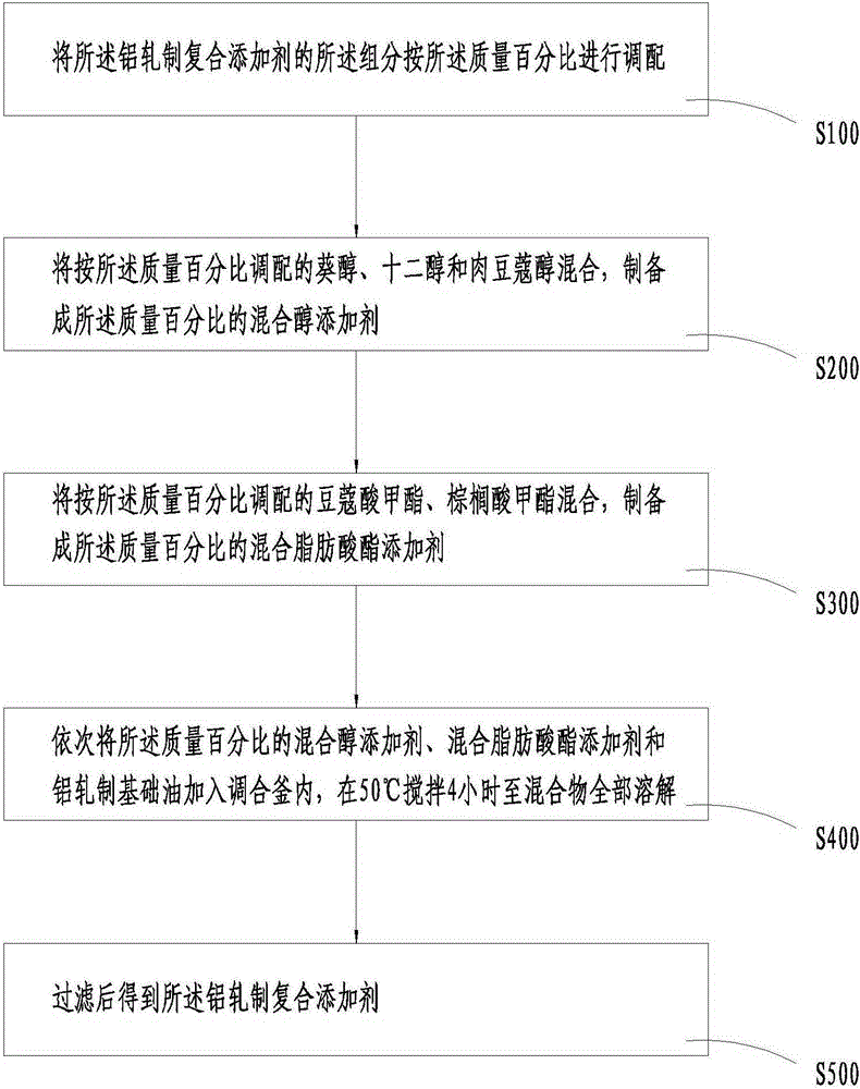 Aluminum rolling composite additive and preparation method thereof