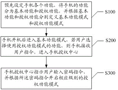 Method and system for implementing mobile phone information security protection mechanism