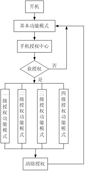 Method and system for implementing mobile phone information security protection mechanism