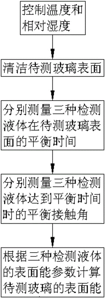 Detection method of surface energy of glass