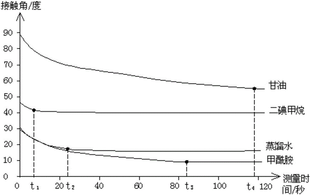 Detection method of surface energy of glass