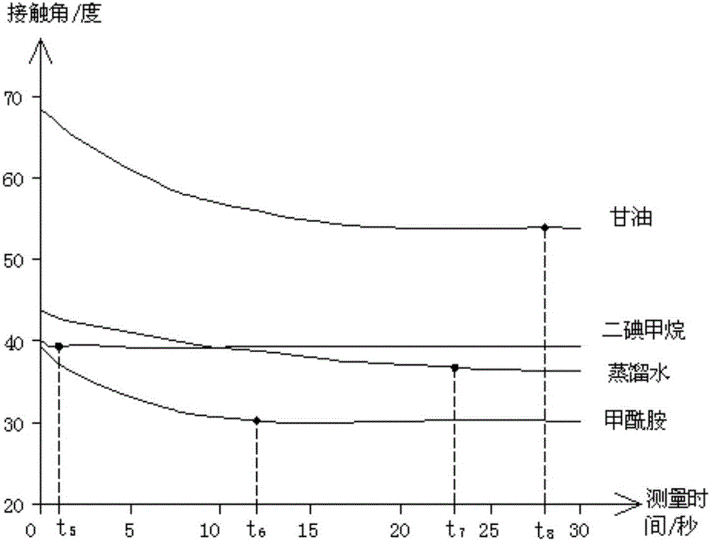 Detection method of surface energy of glass