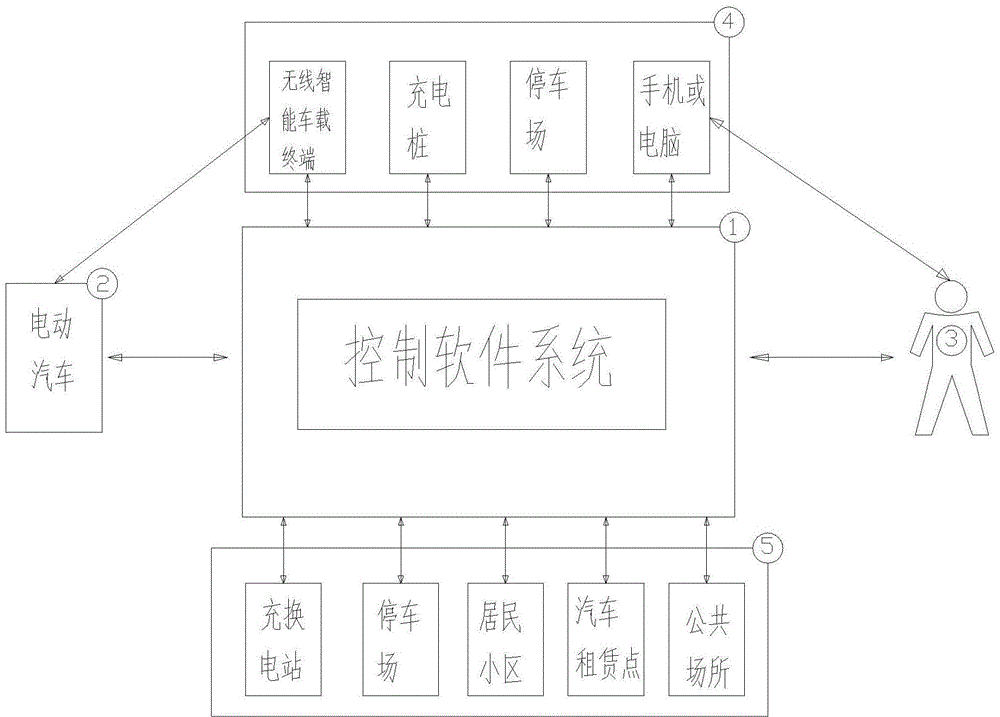 Electric vehicle sharing platform and intelligent control method