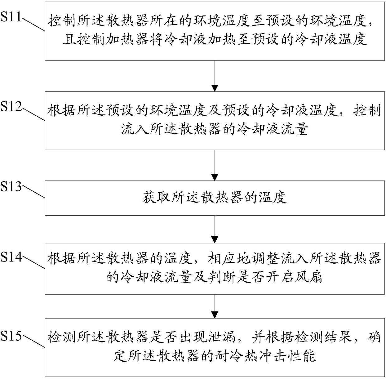 Radiator hot and cold shock-testing method, device and system