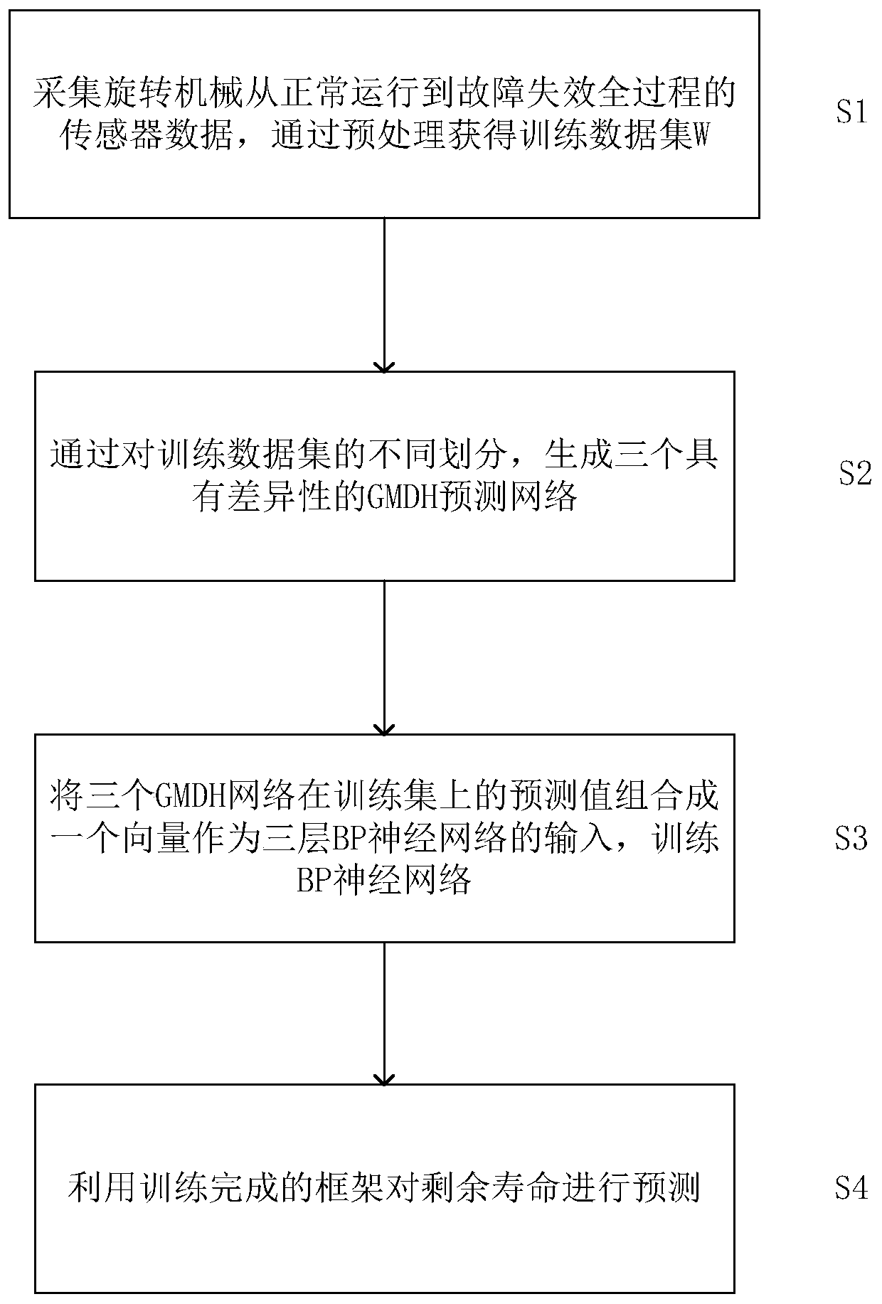 Rotary machine residual life prediction method based on integrated GMDH framework