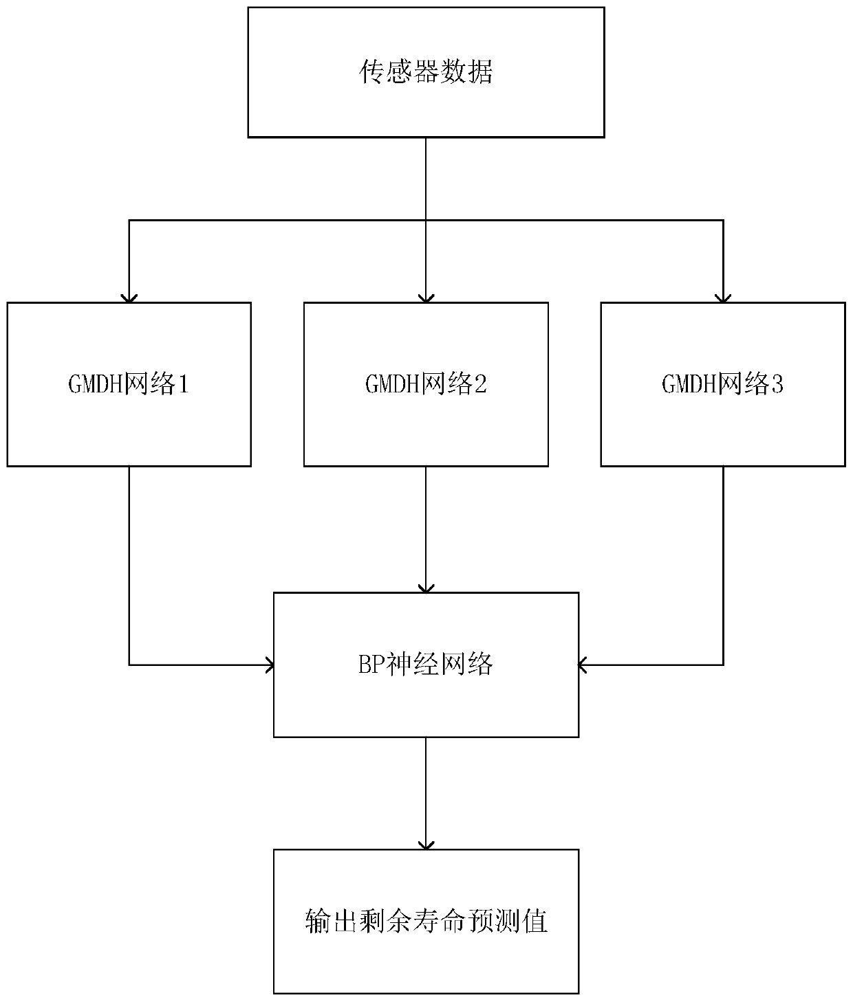 Rotary machine residual life prediction method based on integrated GMDH framework