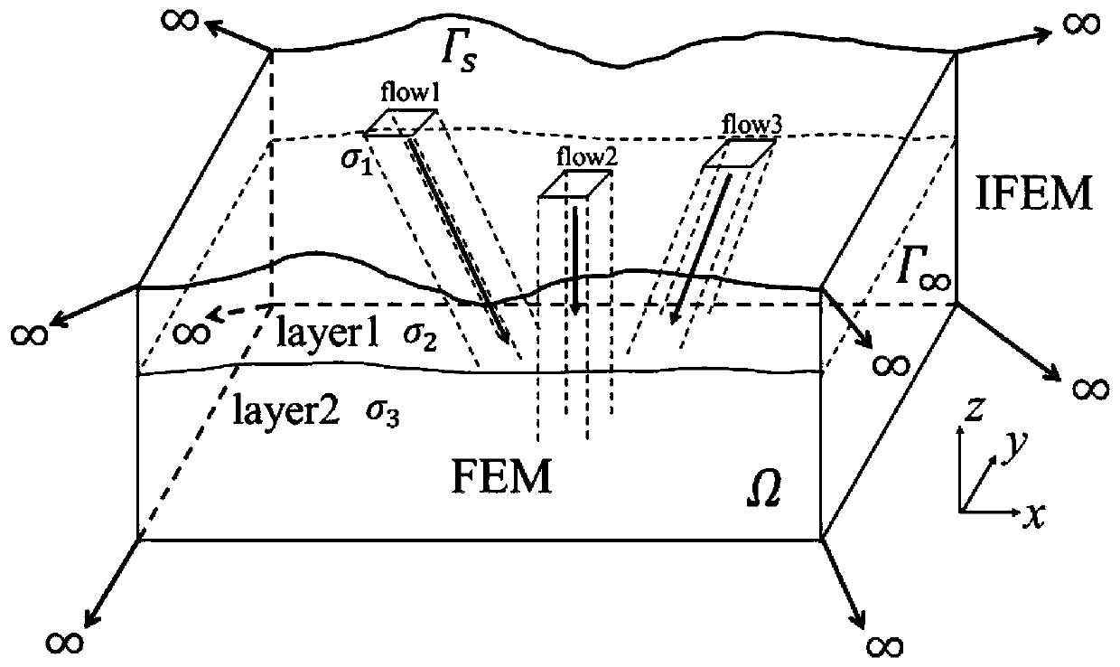 A natural electric field three-dimensional multidirectional mapping coupling numerical simulation method