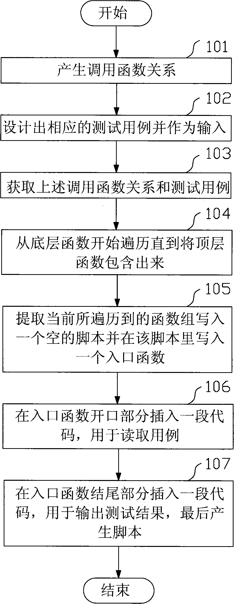 Method for generating and using automatic test script