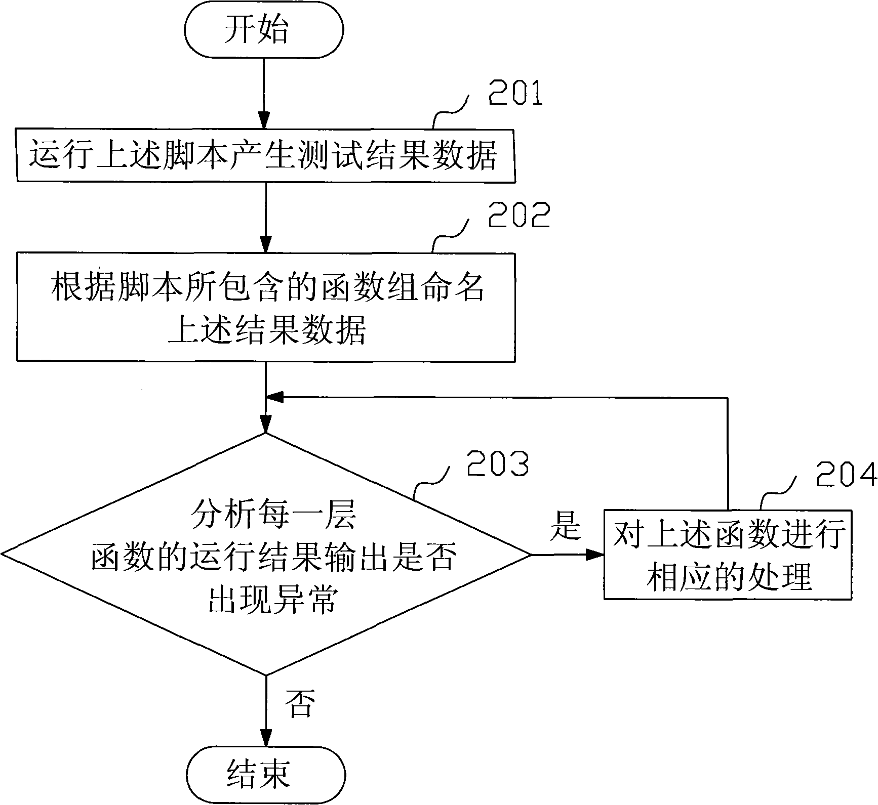 Method for generating and using automatic test script