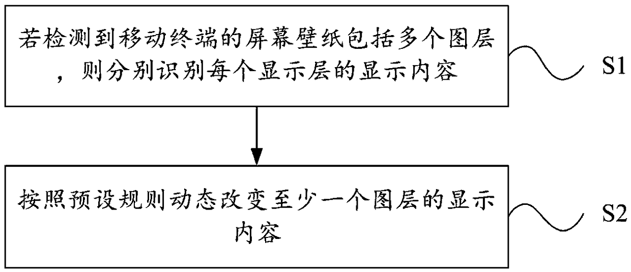 Screen wallpaper display method and mobile terminal