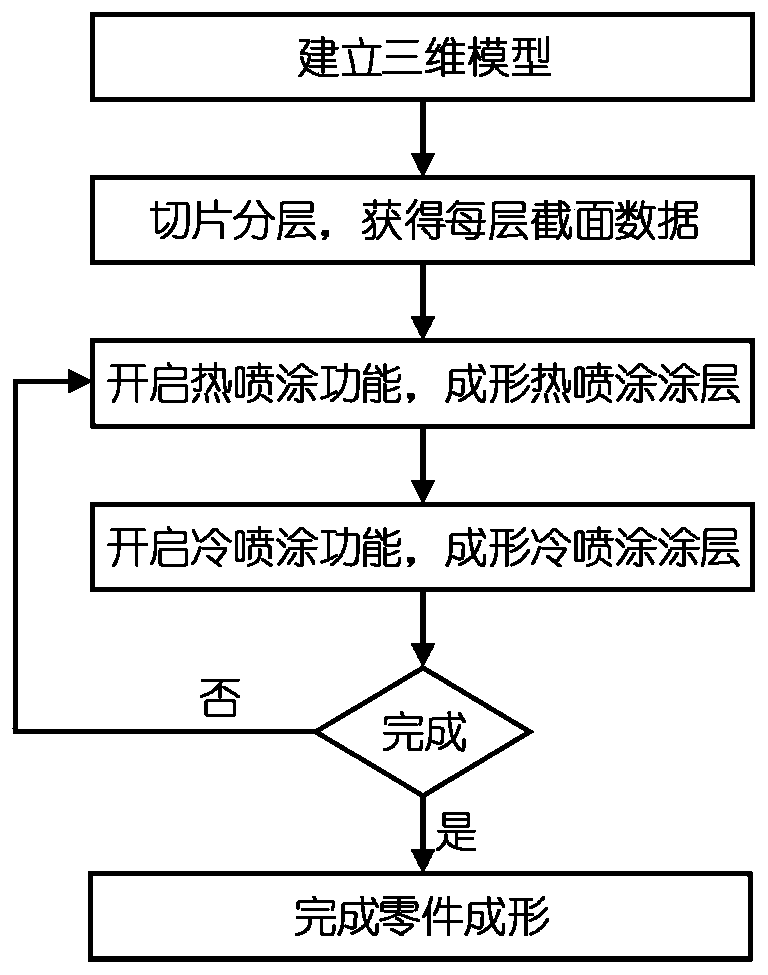 A high density and low residual stress parts additive manufacturing equipment and method