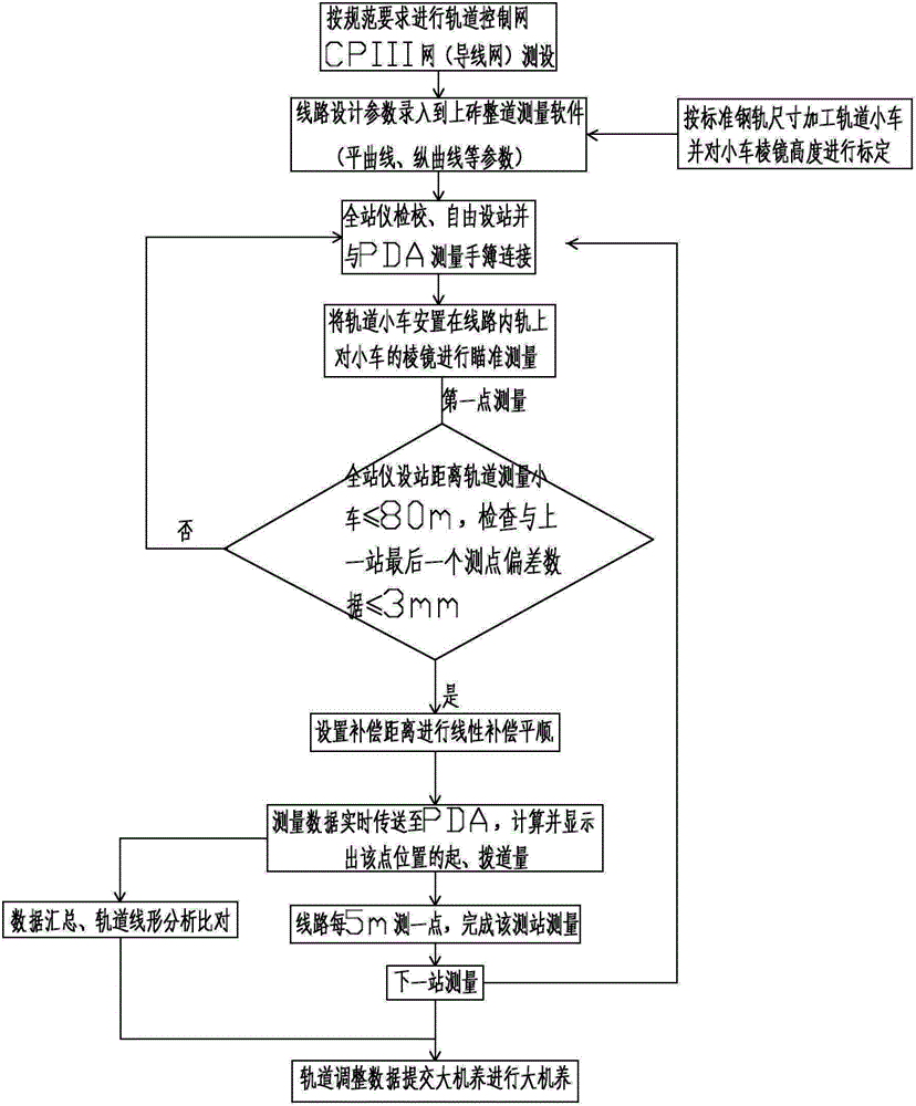 Ballast-installation and track-regulation measurement quick positioning method for ballast track engineering