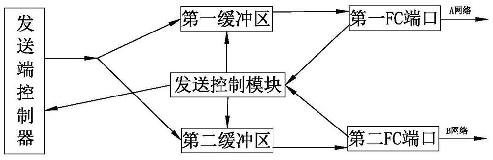 Dual-redundancy FC network transmission system