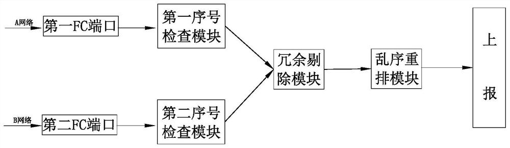 Dual-redundancy FC network transmission system