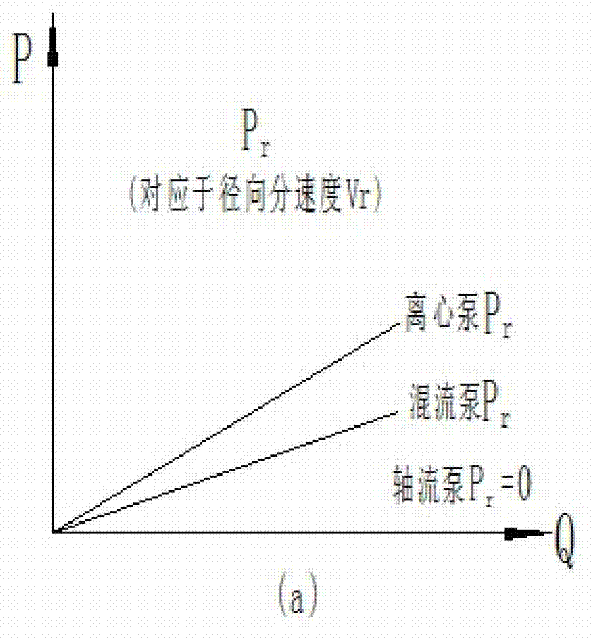 Design method of efficient low-cavitation overload-free centrifugal pump impeller