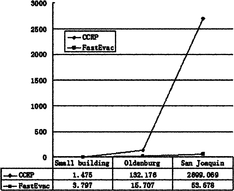 Fast evacuation algorithm for evacuation when a large-scale disaster occurs