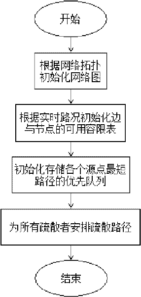 Fast evacuation algorithm for evacuation when a large-scale disaster occurs