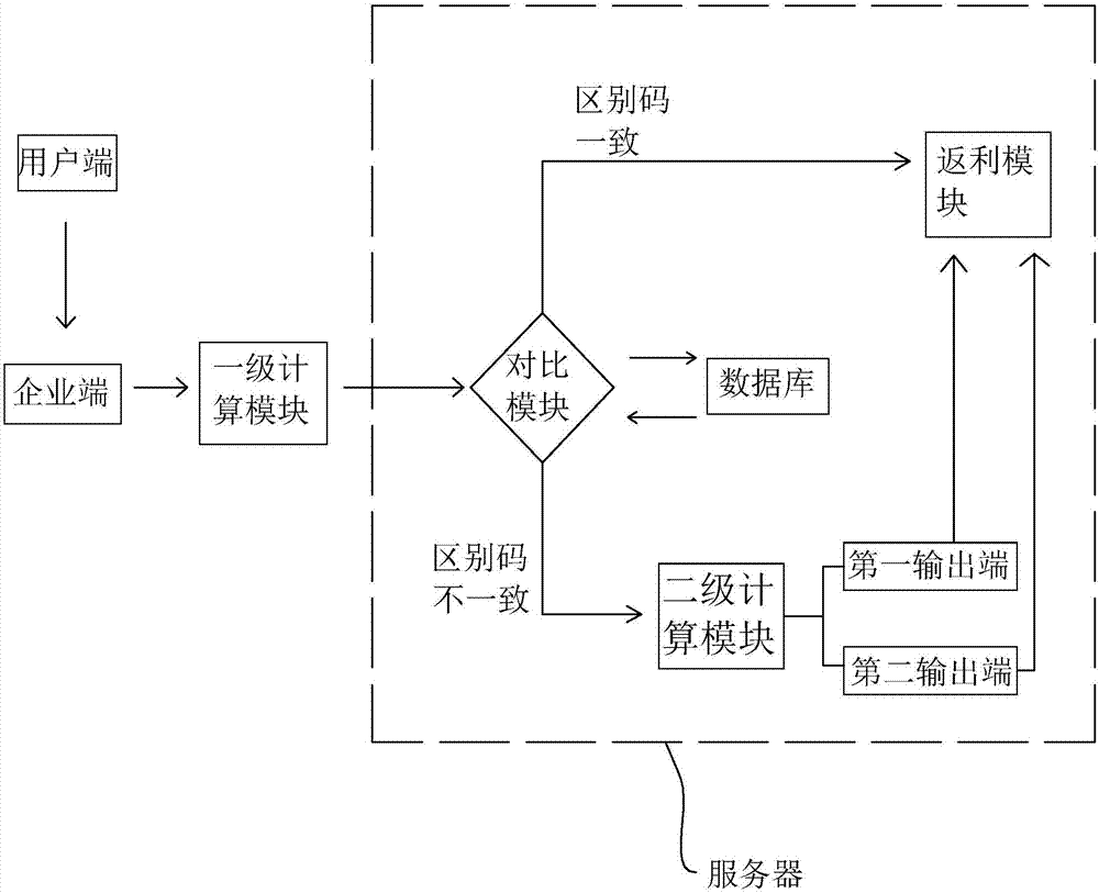 Rebating promotion system and rebating method