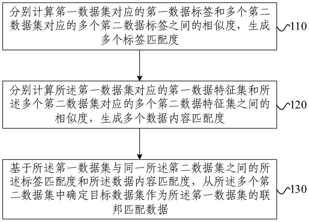 Federal learning-based data matching method and device