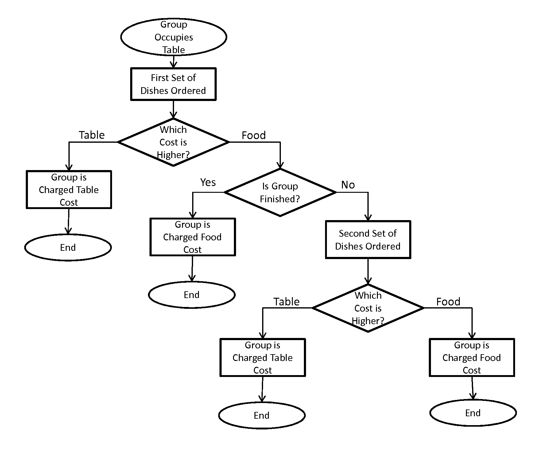 Systems and methods of automated economical management of tables at a restaurant