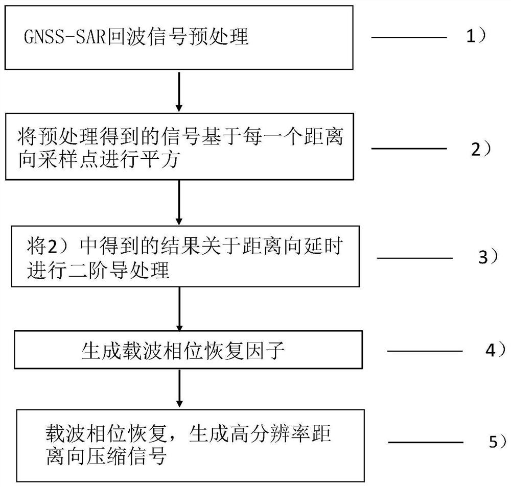 A method to improve the resolution of gnss-sar range compression signal