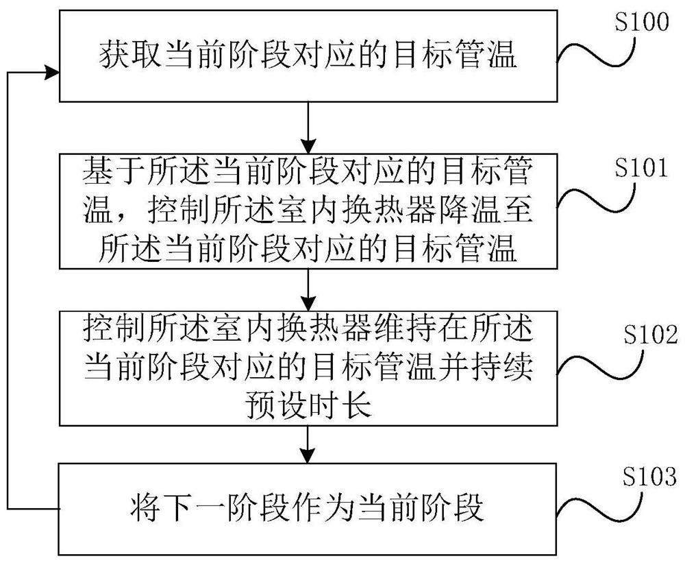 Air conditioner self-cleaning control method, device, air conditioner and storage medium