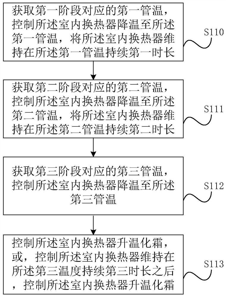 Air conditioner self-cleaning control method, device, air conditioner and storage medium