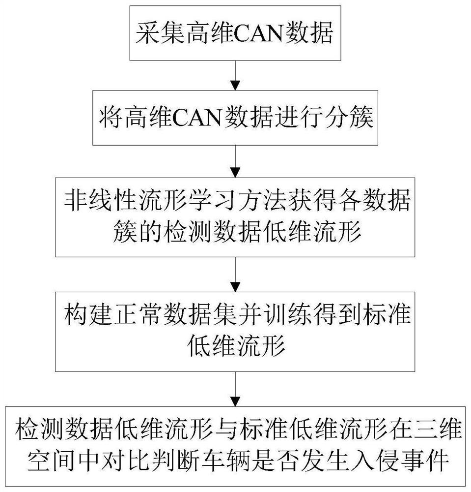 A vehicle intrusion detection method and device