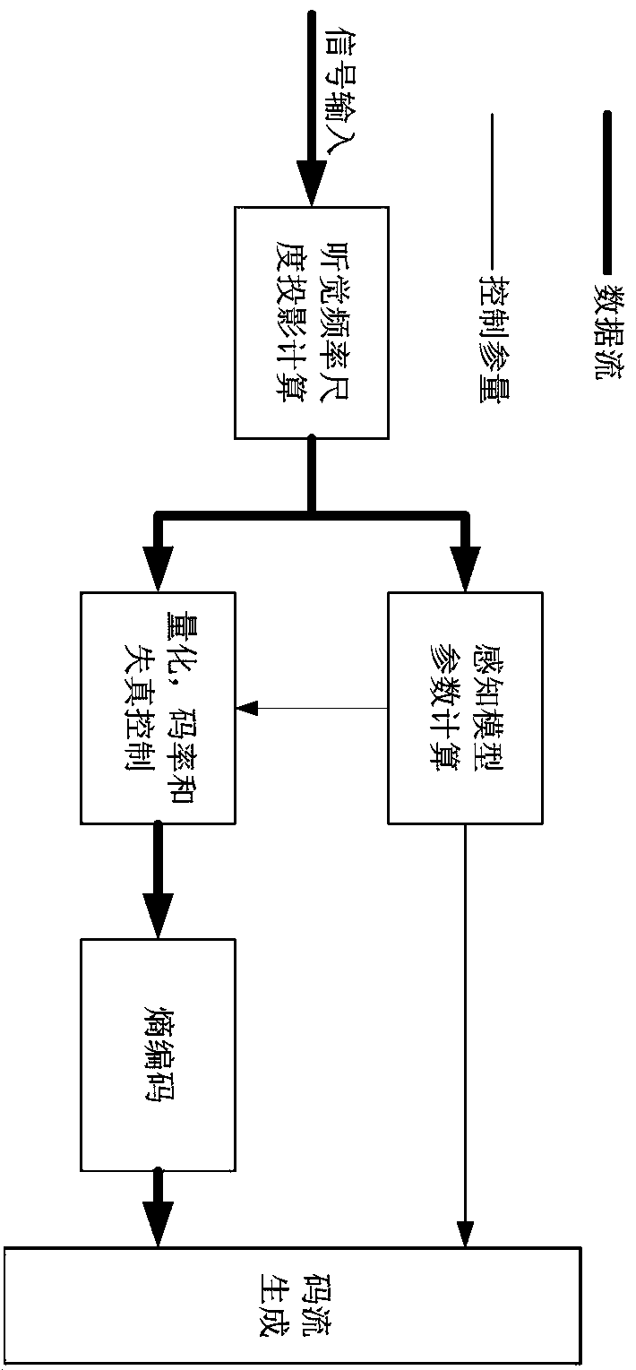 An audio coding and decoding method based on human auditory frequency scale signal decomposition