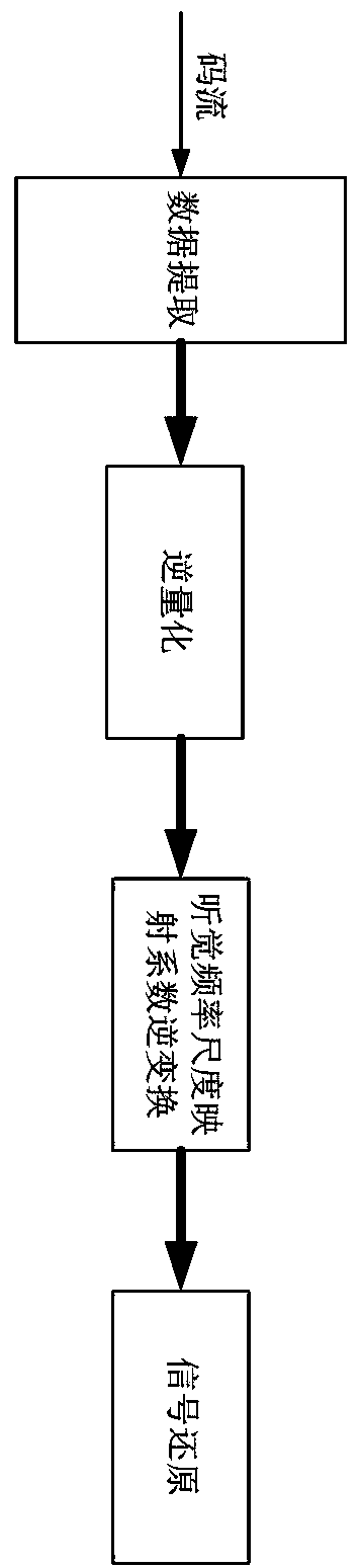 An audio coding and decoding method based on human auditory frequency scale signal decomposition