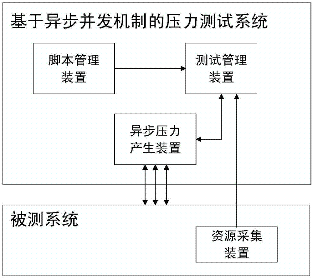 Asynchronous concurrent mechanism based pressure test system and test method