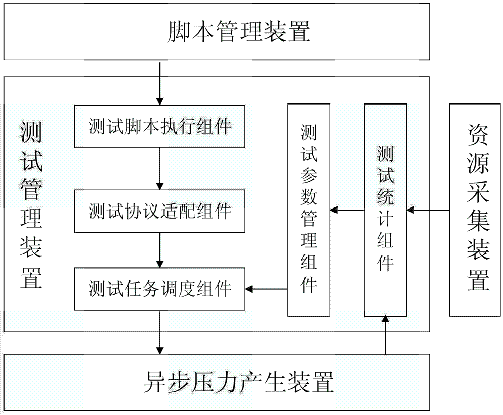 Asynchronous concurrent mechanism based pressure test system and test method