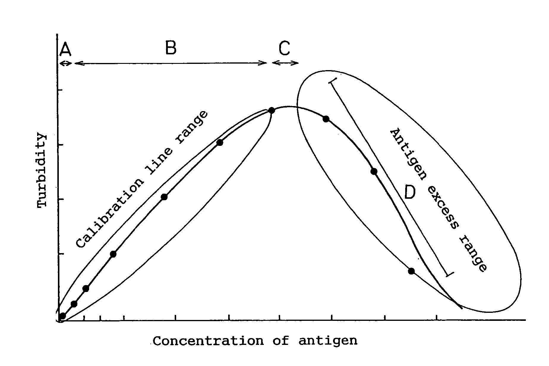 Turbidimetric immunoassay and an apparatus therefor