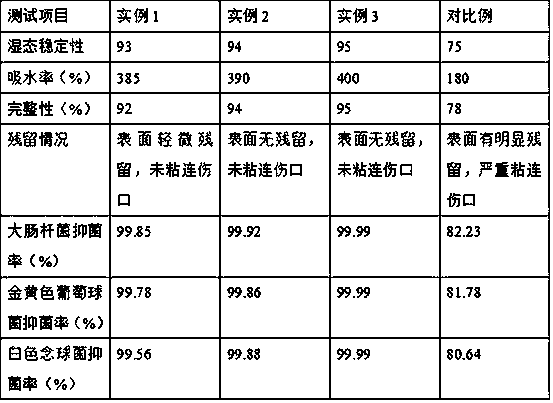 Preparation method of medical antibacterial hydrocolloid dressing