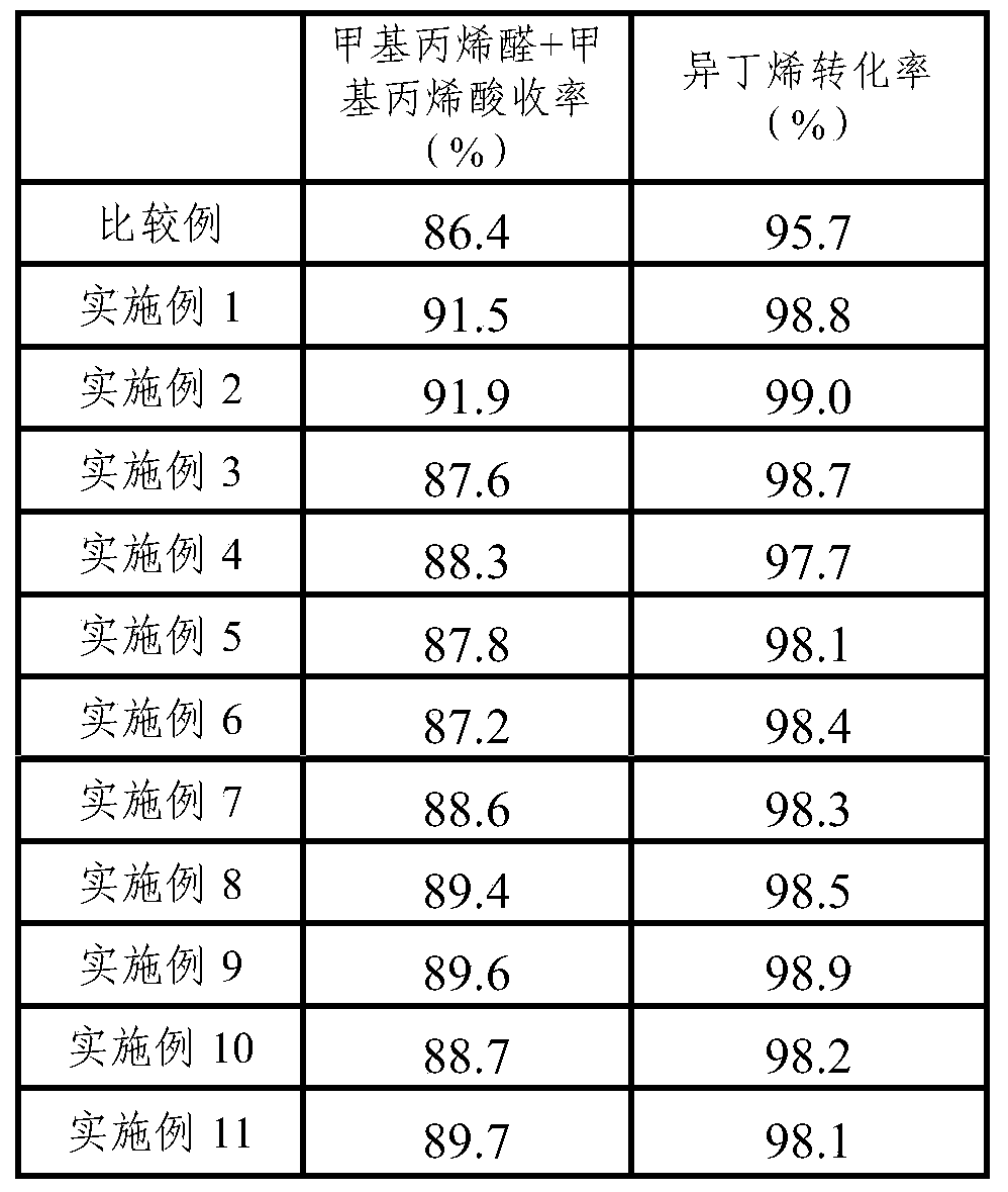 Methacrylaldehyde catalyst and preparation method thereof