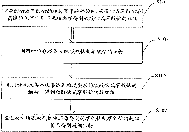 Method for preparing super-fine cobalt powder