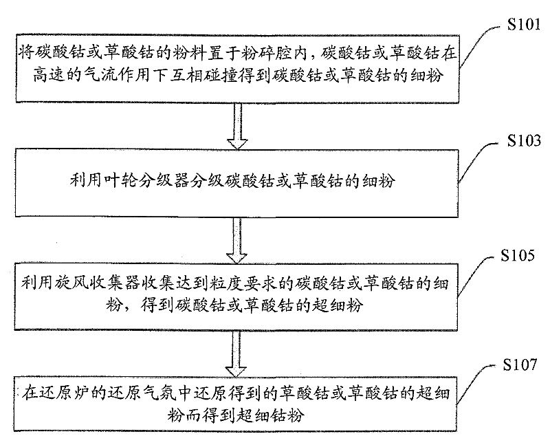 Method for preparing super-fine cobalt powder