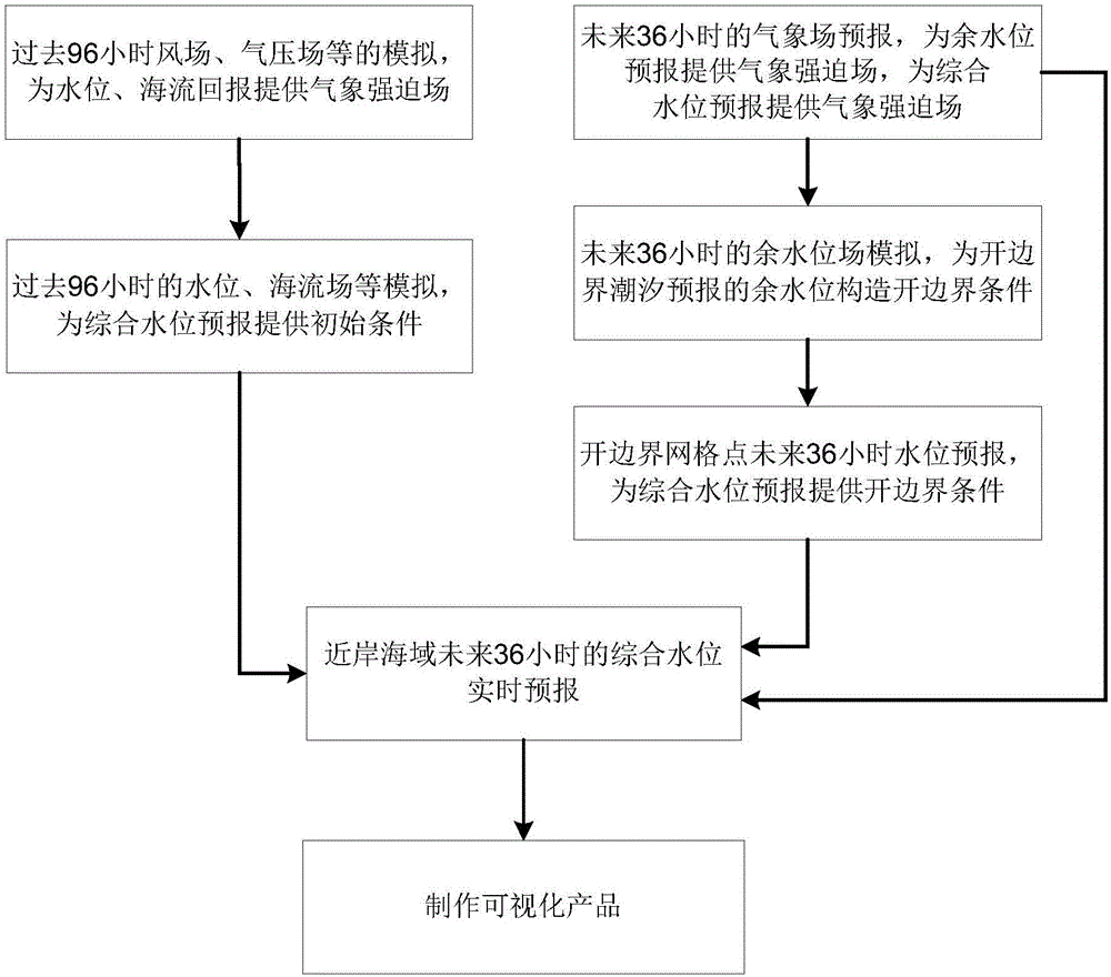 Method and system for forecasting comprehensive water levels of sea areas in real time