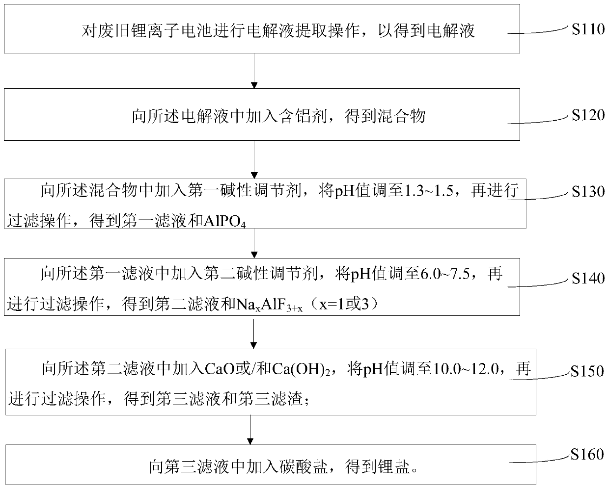 Recovery method of waste lithium-ion battery electrolyte