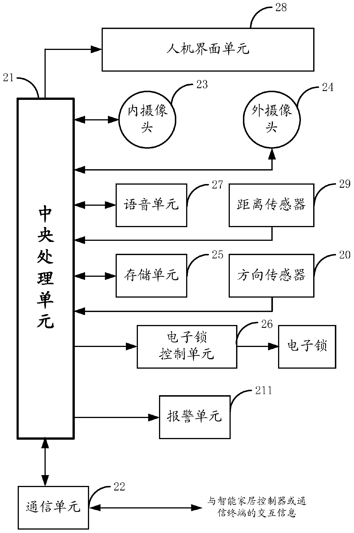 Intelligent access control and intelligent housing system