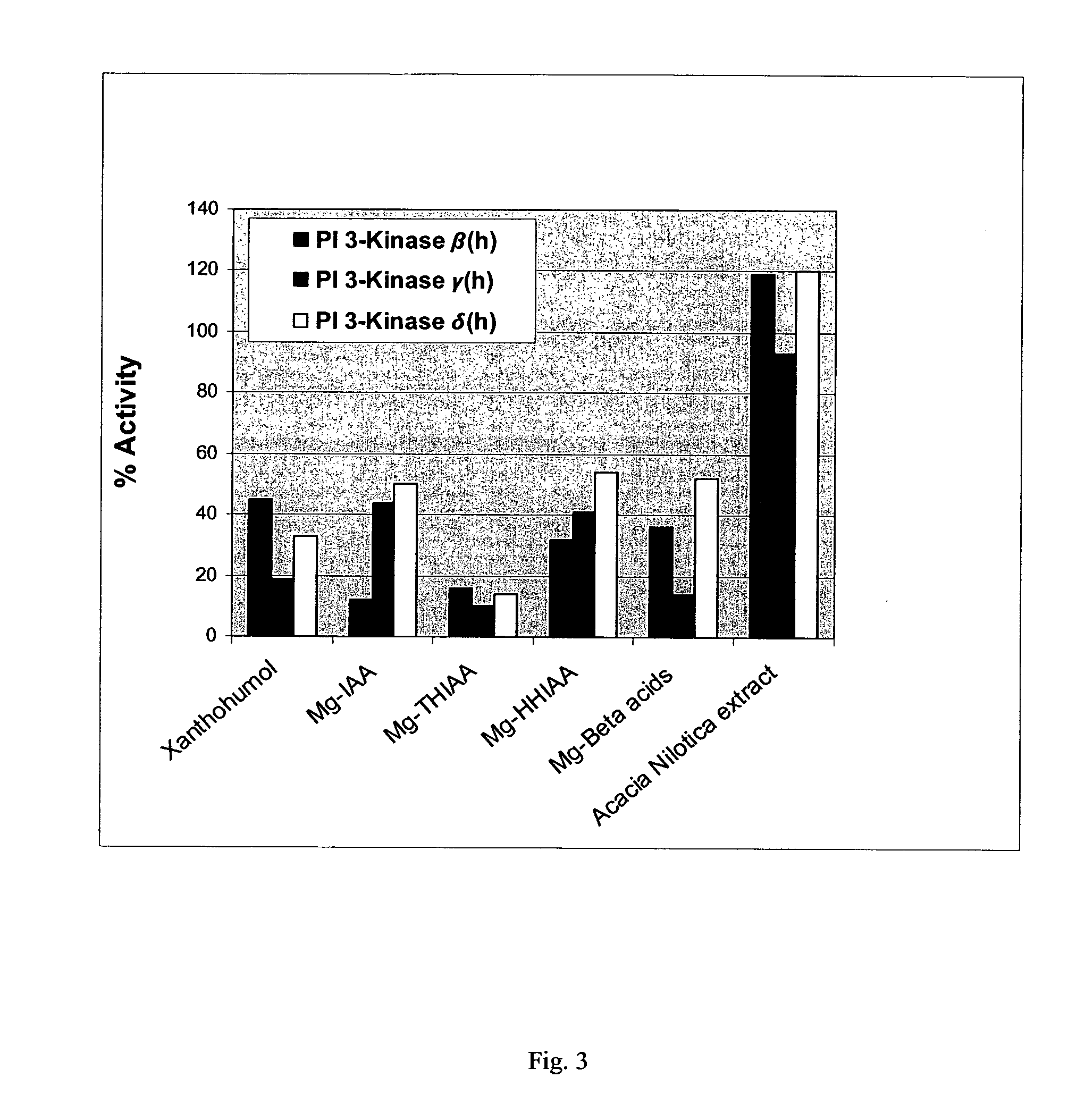 Protein kinase modulation by hops and acacia products