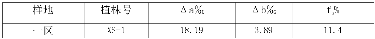 Method for acquiring bicarbonate using share of plants in field habitat