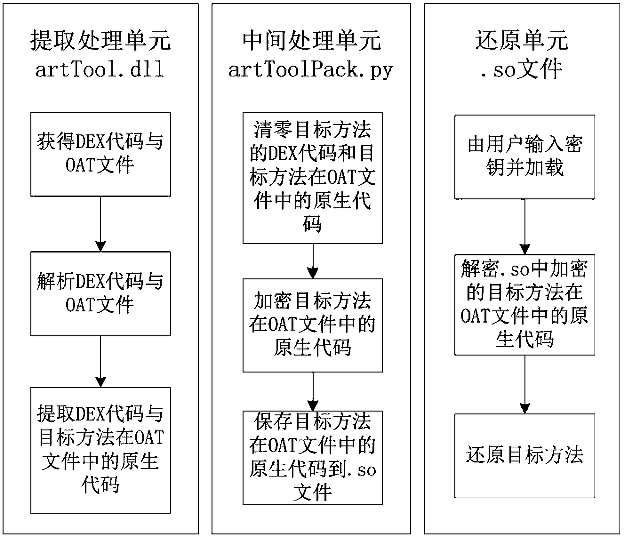 A code protection method for android precompilation