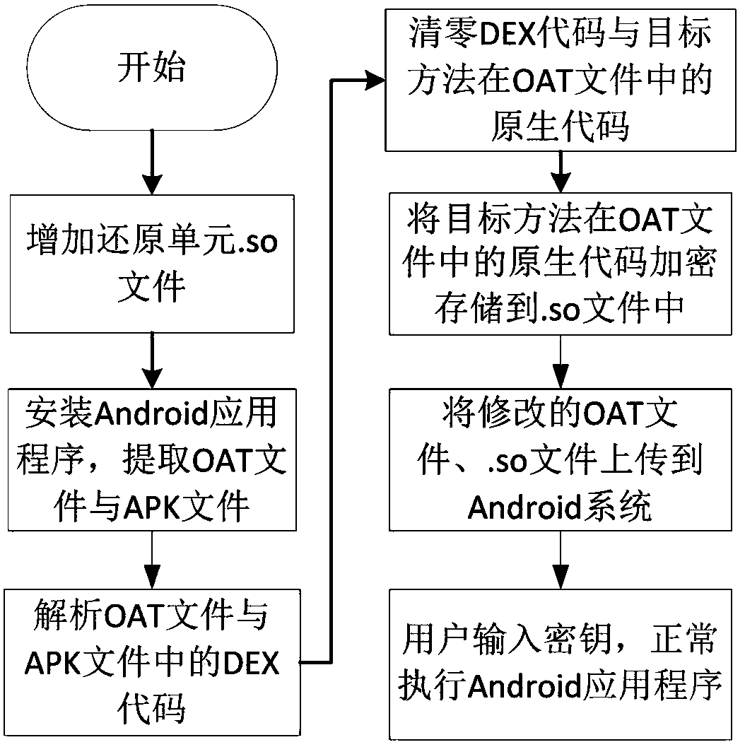 A code protection method for android precompilation