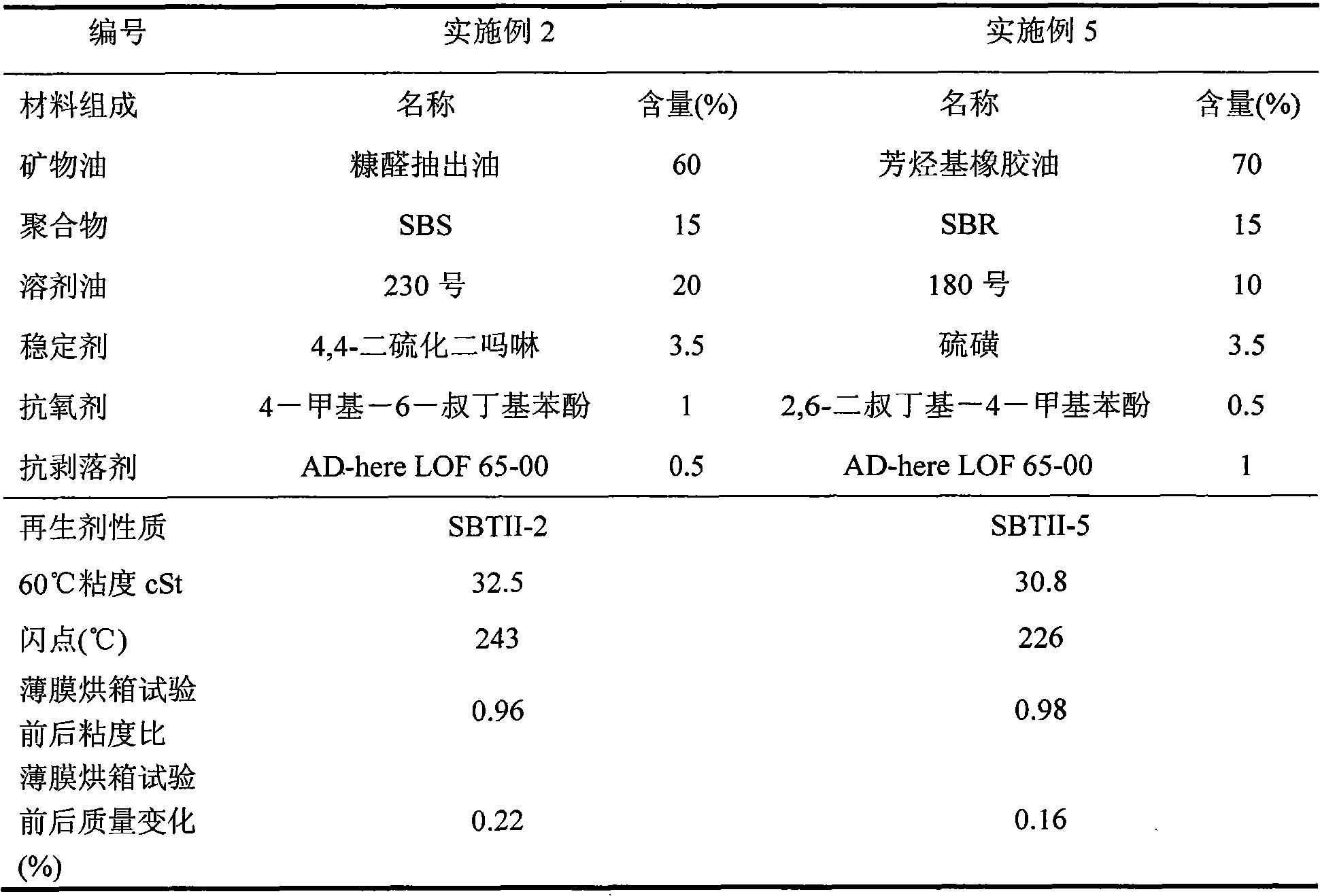 Special regenerant suitable for regenerating modified asphalt and prepared method thereof