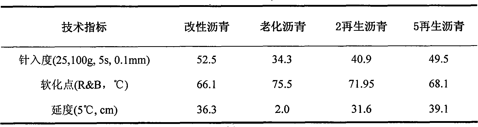 Special regenerant suitable for regenerating modified asphalt and prepared method thereof