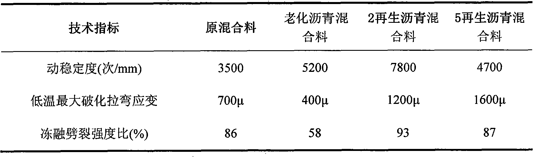 Special regenerant suitable for regenerating modified asphalt and prepared method thereof