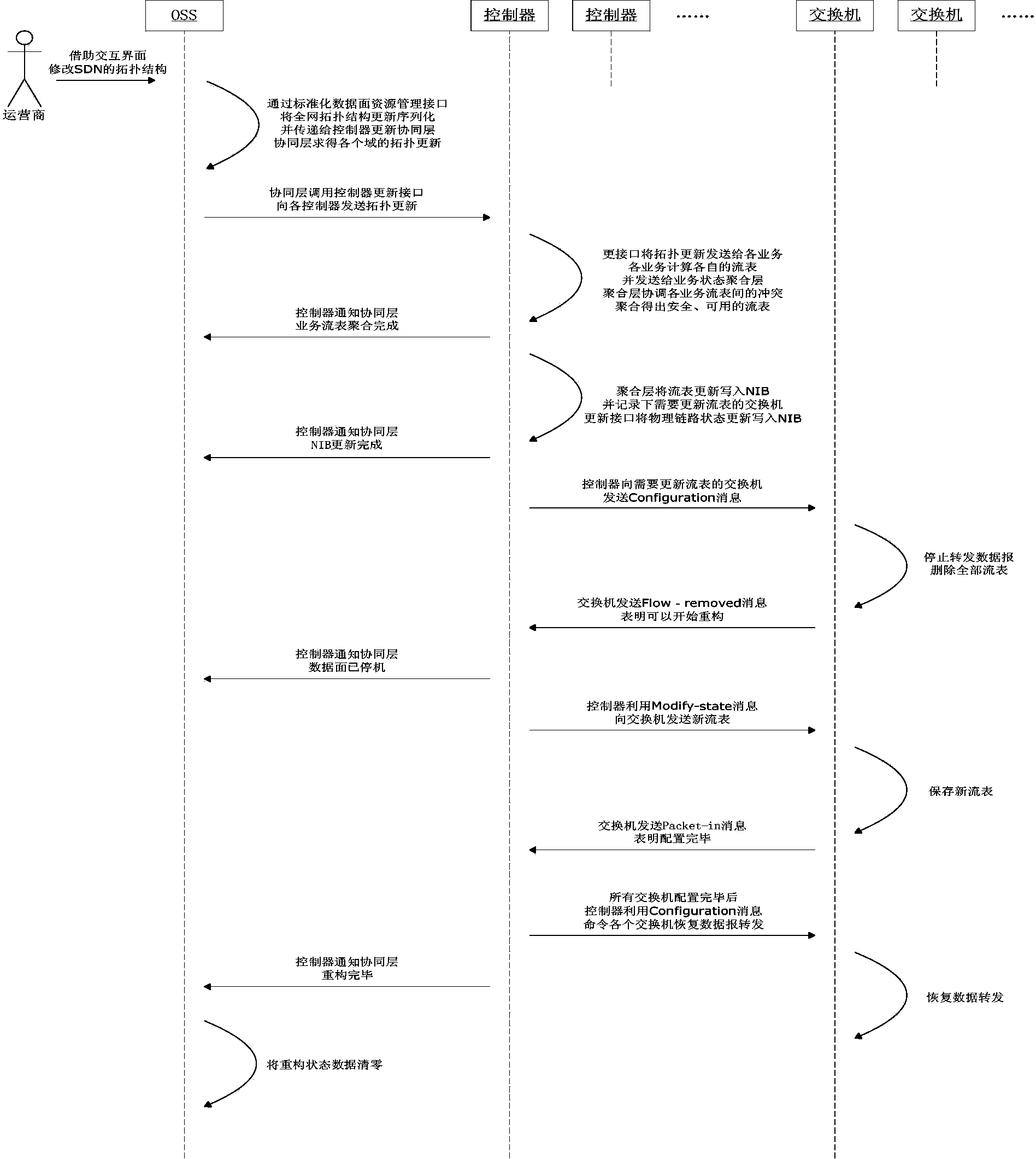 Method for standardized data surface dynamic reconstruction for multiple services