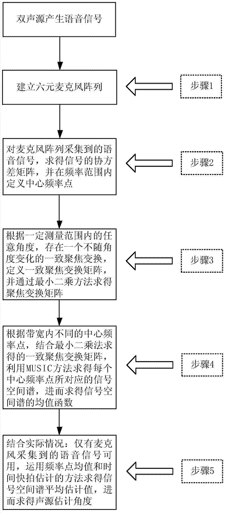 A Method of Dual Sound Source Localization Based on Uniformly Focused Transform Least Squares Method